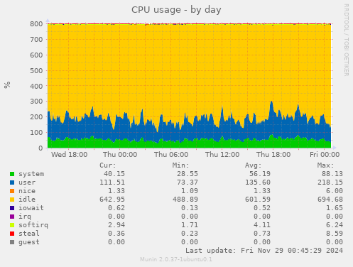 CPU usage