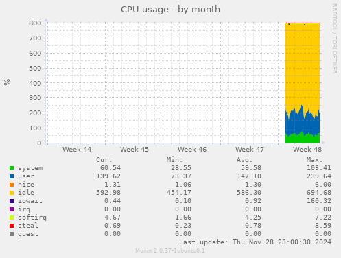 CPU usage