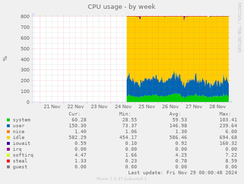 CPU usage