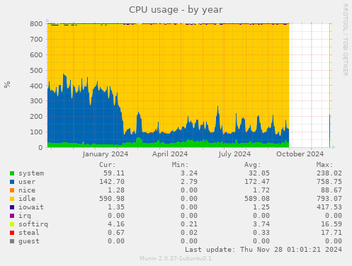 CPU usage