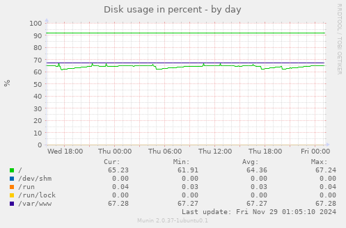 Disk usage in percent