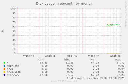 Disk usage in percent