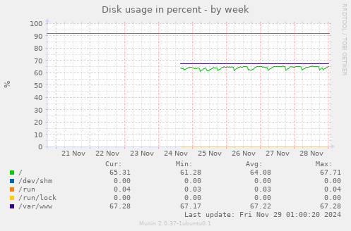 Disk usage in percent