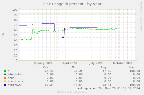 Disk usage in percent