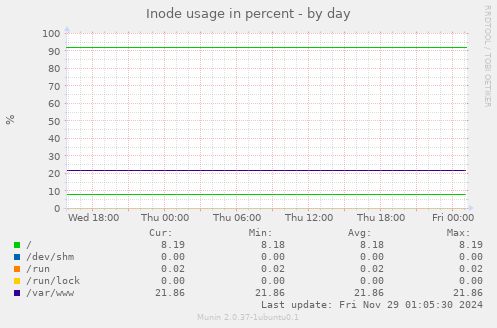 Inode usage in percent