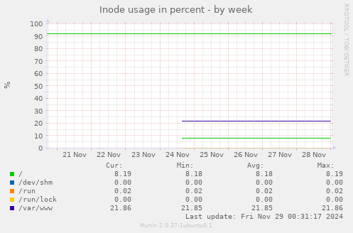 Inode usage in percent