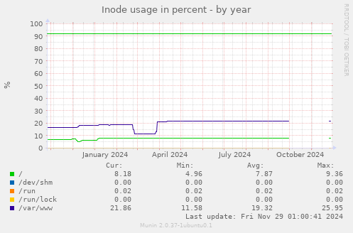 Inode usage in percent