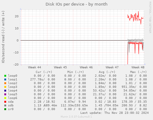 Disk IOs per device