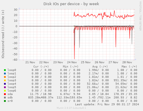 Disk IOs per device