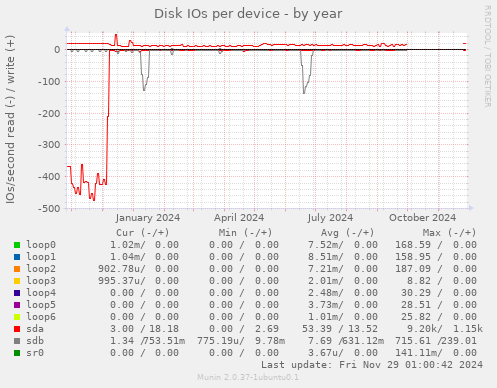 Disk IOs per device