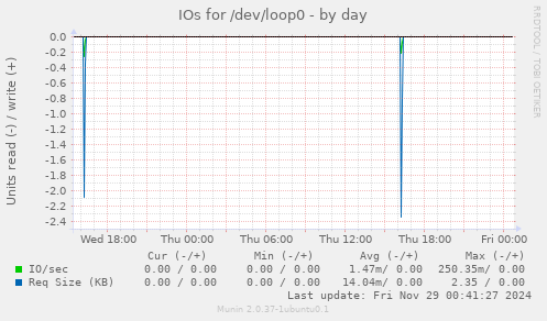 IOs for /dev/loop0