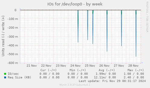 IOs for /dev/loop0