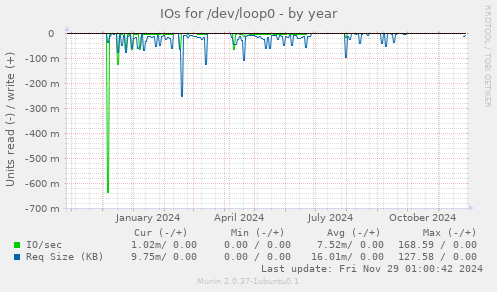 IOs for /dev/loop0