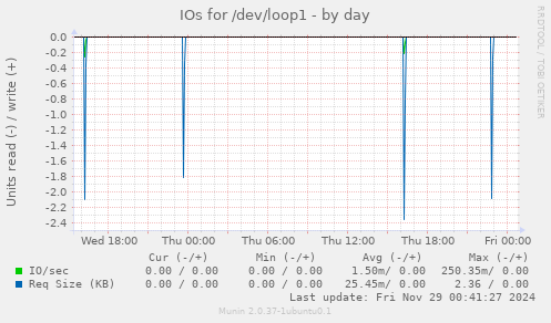 IOs for /dev/loop1