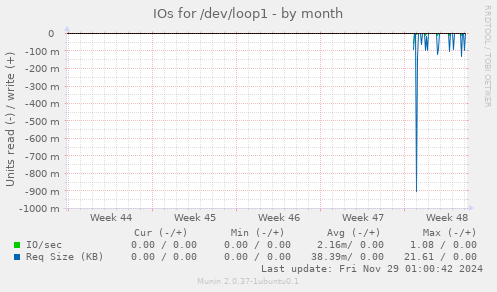 IOs for /dev/loop1