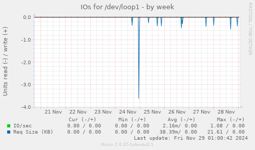 IOs for /dev/loop1