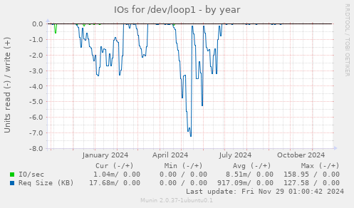 IOs for /dev/loop1