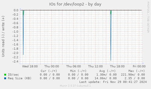 IOs for /dev/loop2