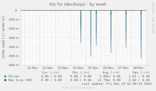 IOs for /dev/loop2