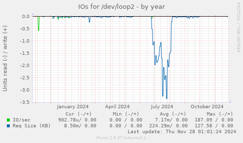 IOs for /dev/loop2