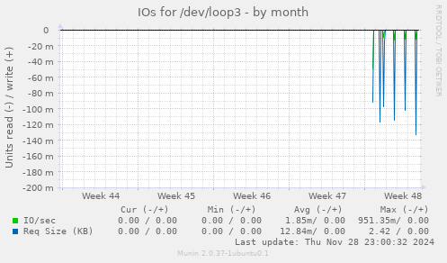 IOs for /dev/loop3