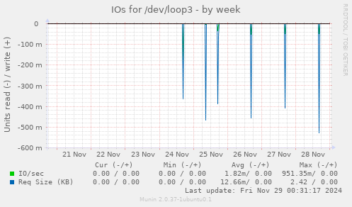 IOs for /dev/loop3