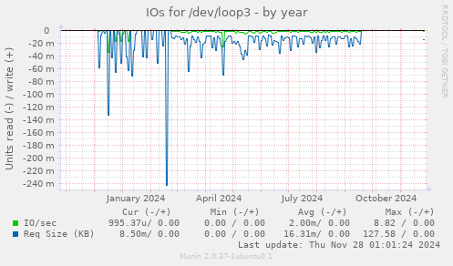 IOs for /dev/loop3