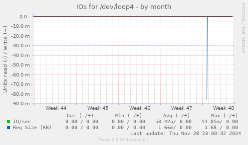 IOs for /dev/loop4