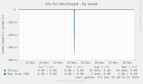 IOs for /dev/loop4