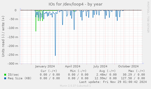 IOs for /dev/loop4