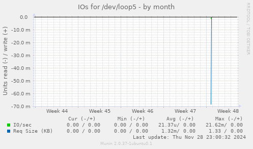 IOs for /dev/loop5