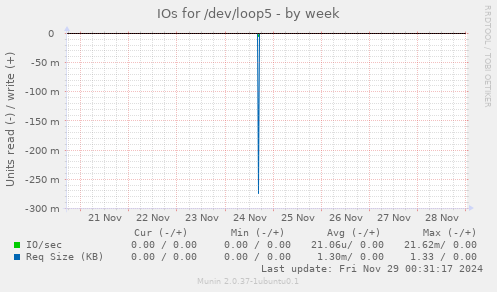 IOs for /dev/loop5