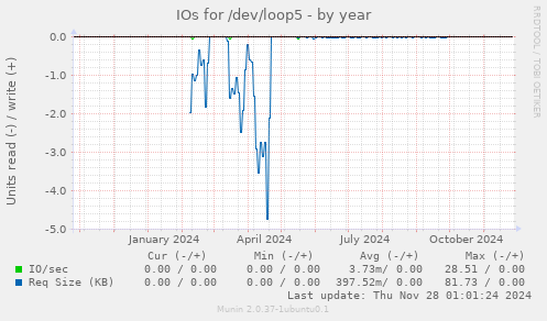 IOs for /dev/loop5