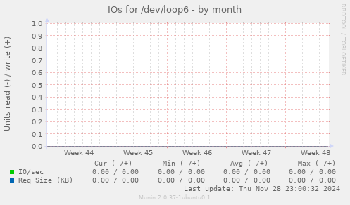 IOs for /dev/loop6