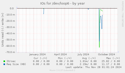 IOs for /dev/loop6