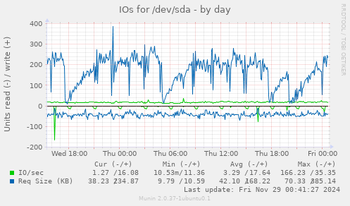 IOs for /dev/sda