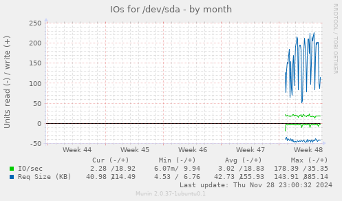 IOs for /dev/sda