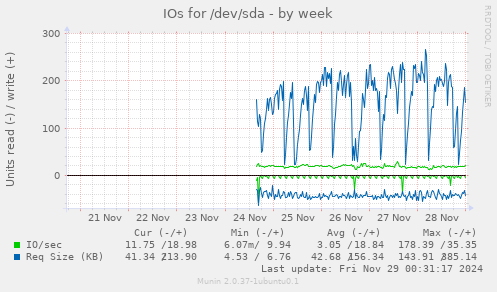 IOs for /dev/sda