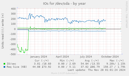 IOs for /dev/sda