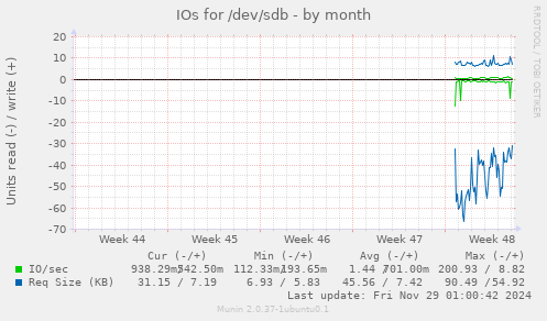 IOs for /dev/sdb