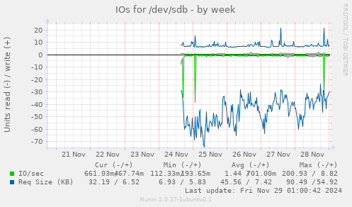 IOs for /dev/sdb