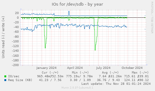 IOs for /dev/sdb