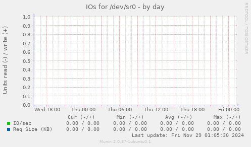 IOs for /dev/sr0