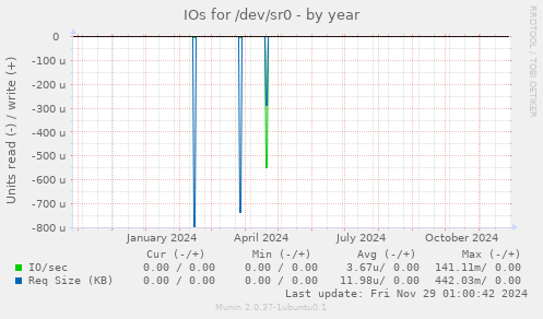 IOs for /dev/sr0