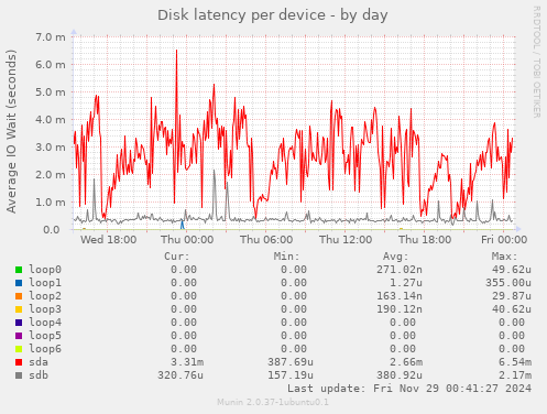 Disk latency per device