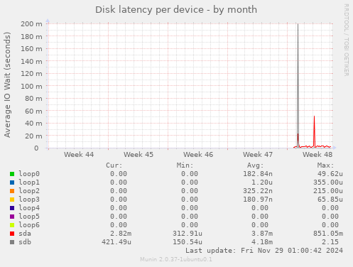 Disk latency per device