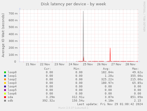 Disk latency per device