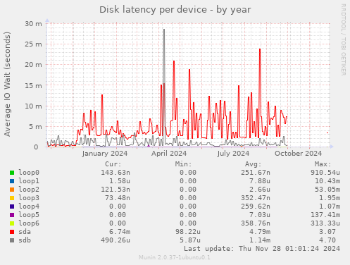 Disk latency per device