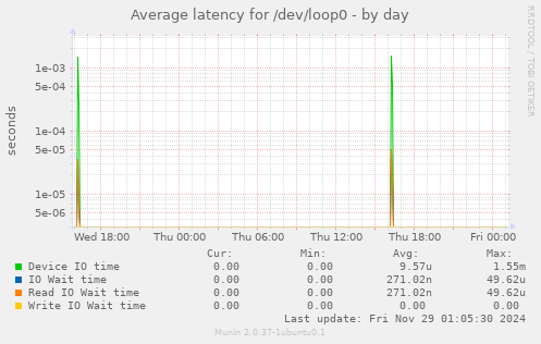 Average latency for /dev/loop0