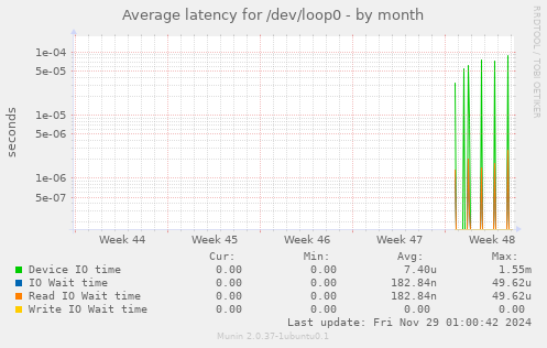 Average latency for /dev/loop0